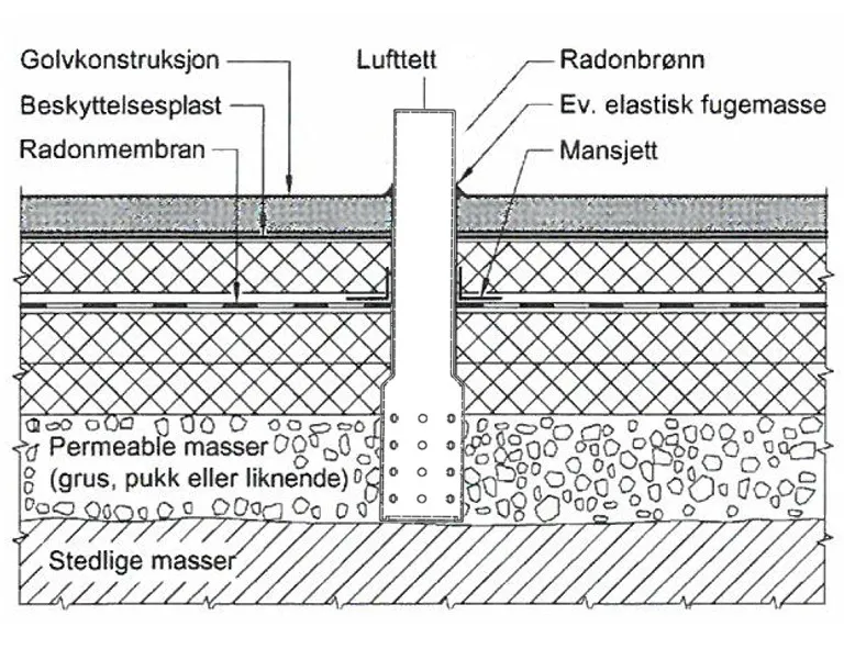 tverrsnitt radonbrønn i grunnmur.