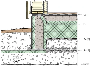 plassering av radonmembran a%2cb%2cc